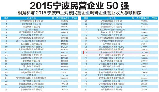 我集團入圍2015寧波民營(yíng)企業(yè)50強